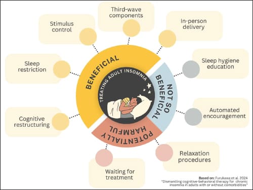 Exploring the bidirectional relationship between sleep and mental health